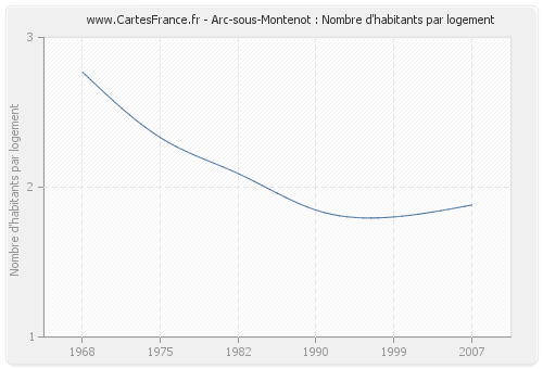 Arc-sous-Montenot : Nombre d'habitants par logement