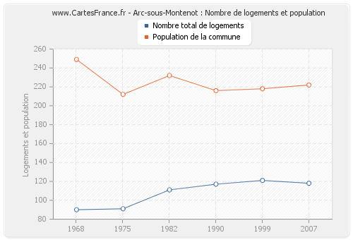 Arc-sous-Montenot : Nombre de logements et population