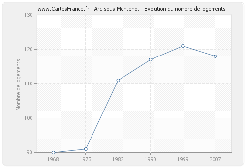 Arc-sous-Montenot : Evolution du nombre de logements
