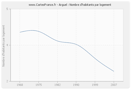 Arguel : Nombre d'habitants par logement