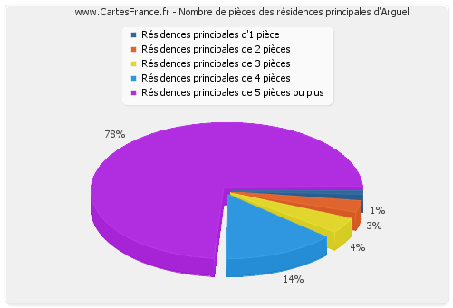 Nombre de pièces des résidences principales d'Arguel