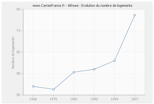 Athose : Evolution du nombre de logements