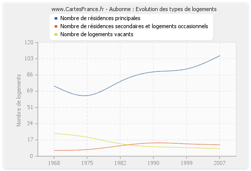 Aubonne : Evolution des types de logements