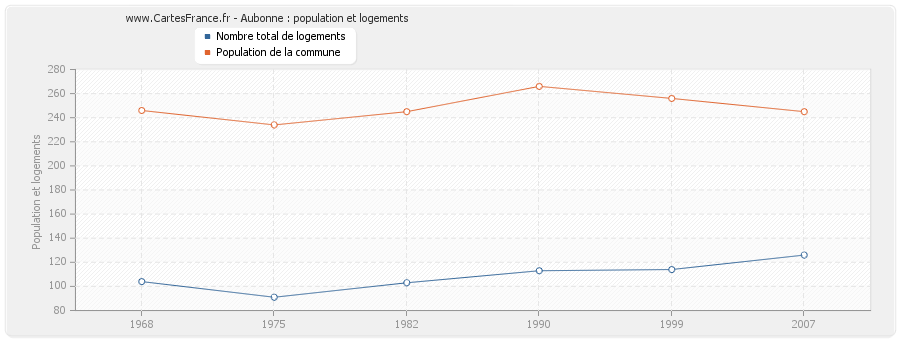 Aubonne : population et logements