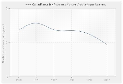 Aubonne : Nombre d'habitants par logement