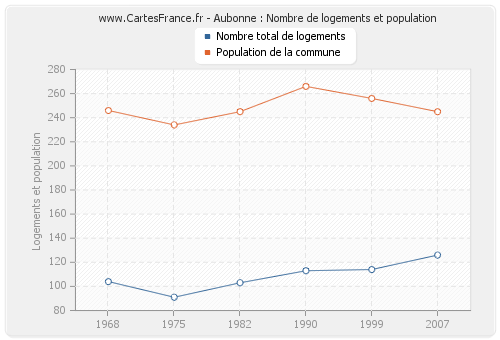 Aubonne : Nombre de logements et population