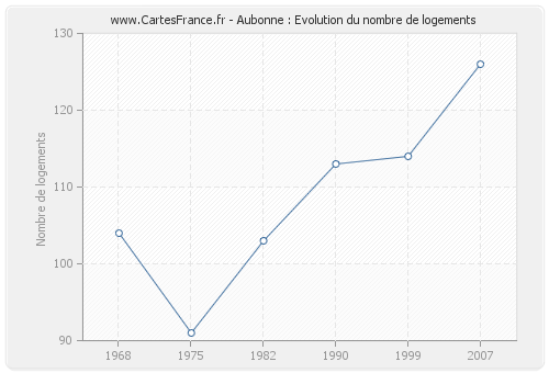 Aubonne : Evolution du nombre de logements