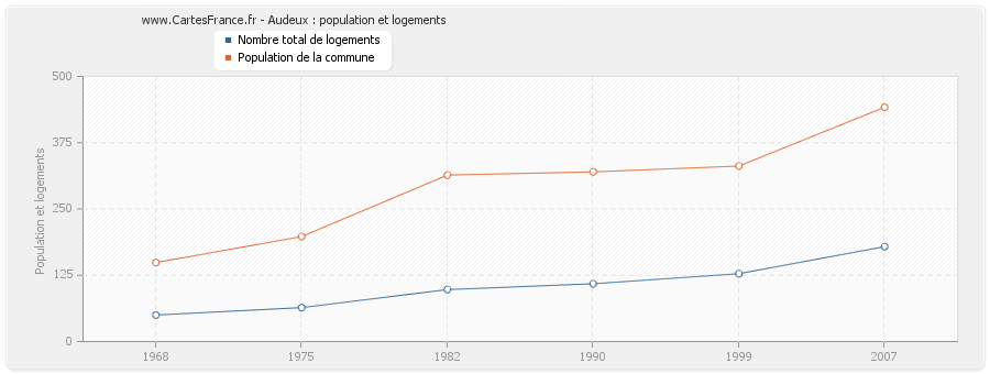 Audeux : population et logements