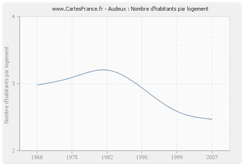 Audeux : Nombre d'habitants par logement