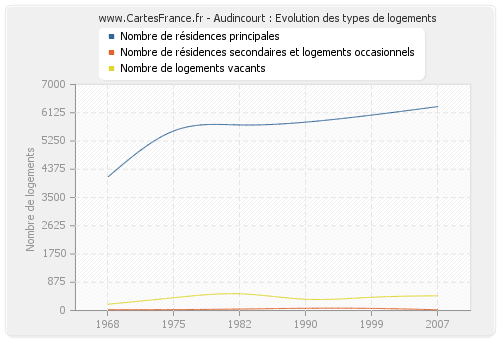 Audincourt : Evolution des types de logements