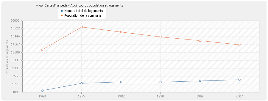 Audincourt : population et logements