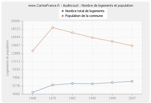 Audincourt : Nombre de logements et population