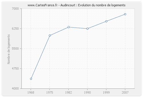 Audincourt : Evolution du nombre de logements