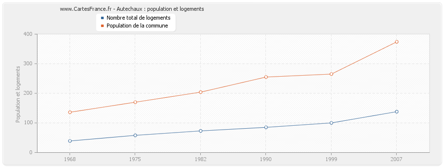 Autechaux : population et logements