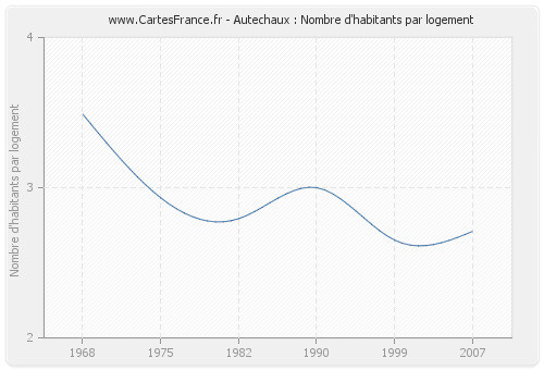 Autechaux : Nombre d'habitants par logement