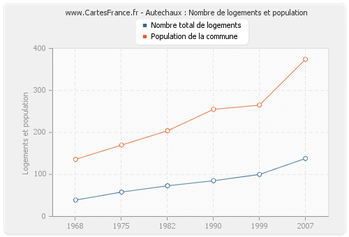 Autechaux : Nombre de logements et population