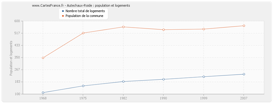 Autechaux-Roide : population et logements