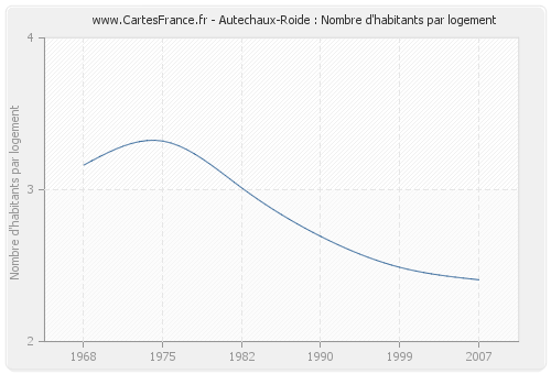 Autechaux-Roide : Nombre d'habitants par logement