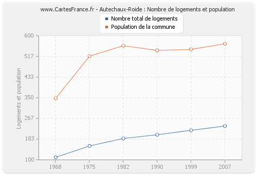 Autechaux-Roide : Nombre de logements et population