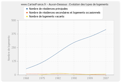 Auxon-Dessous : Evolution des types de logements