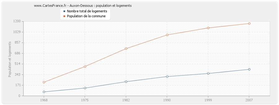 Auxon-Dessous : population et logements