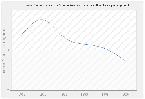 Auxon-Dessous : Nombre d'habitants par logement