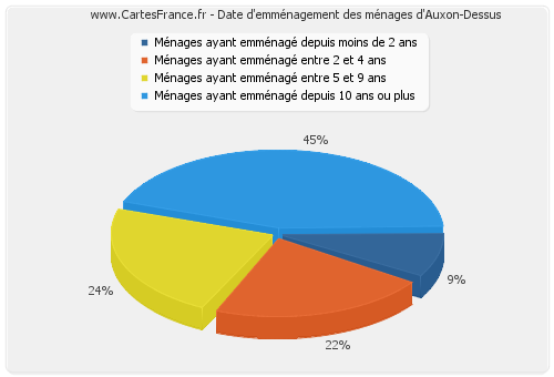 Date d'emménagement des ménages d'Auxon-Dessus