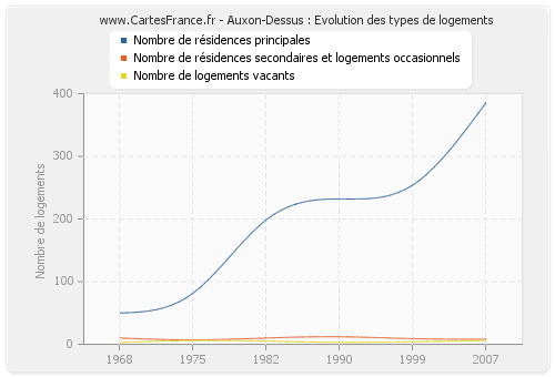 Auxon-Dessus : Evolution des types de logements