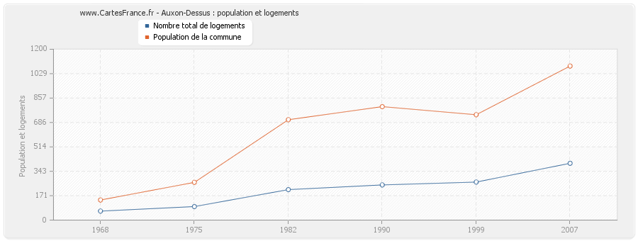 Auxon-Dessus : population et logements