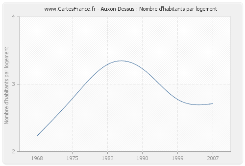 Auxon-Dessus : Nombre d'habitants par logement