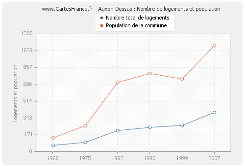 Auxon-Dessus : Nombre de logements et population