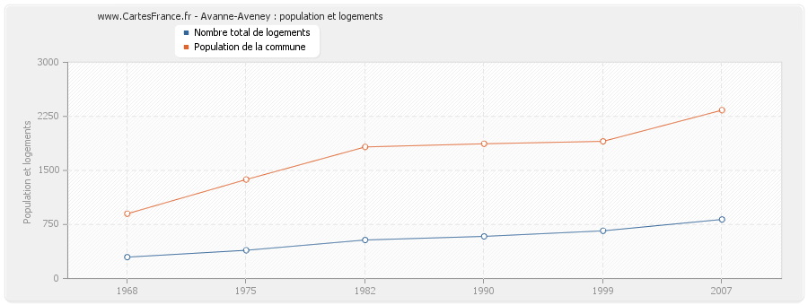 Avanne-Aveney : population et logements