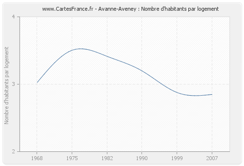 Avanne-Aveney : Nombre d'habitants par logement