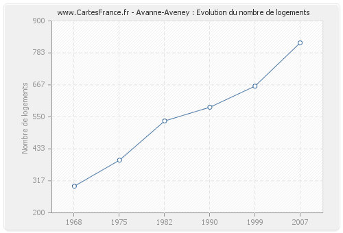 Avanne-Aveney : Evolution du nombre de logements