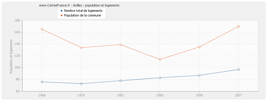 Avilley : population et logements