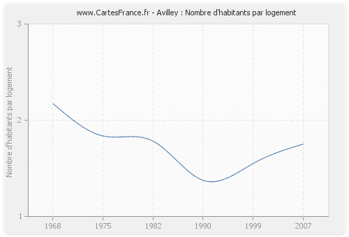 Avilley : Nombre d'habitants par logement