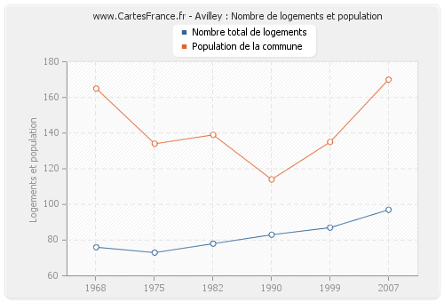 Avilley : Nombre de logements et population