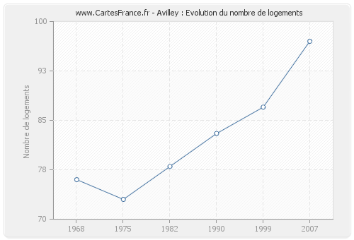 Avilley : Evolution du nombre de logements