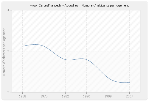 Avoudrey : Nombre d'habitants par logement