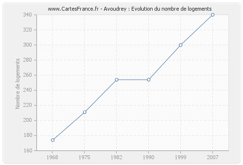 Avoudrey : Evolution du nombre de logements