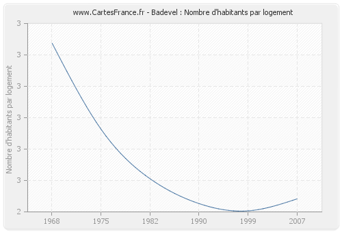 Badevel : Nombre d'habitants par logement