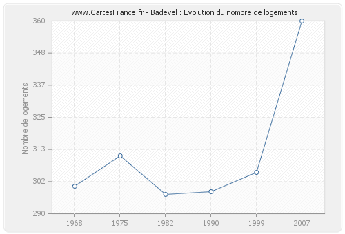 Badevel : Evolution du nombre de logements