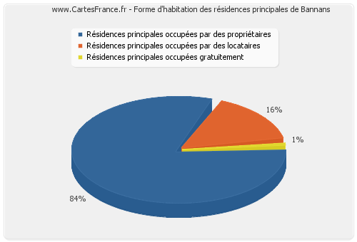 Forme d'habitation des résidences principales de Bannans