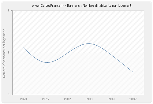 Bannans : Nombre d'habitants par logement