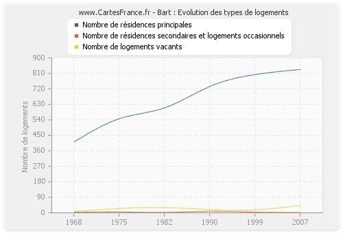 Bart : Evolution des types de logements