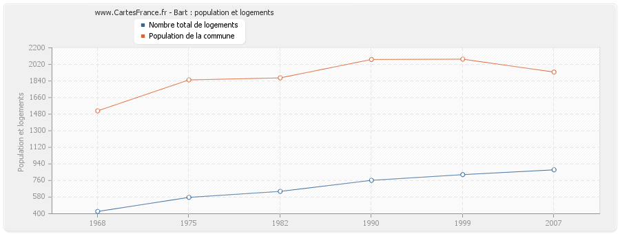 Bart : population et logements