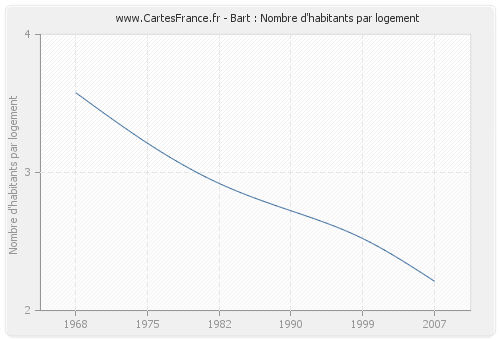 Bart : Nombre d'habitants par logement