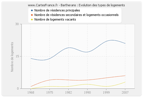 Bartherans : Evolution des types de logements