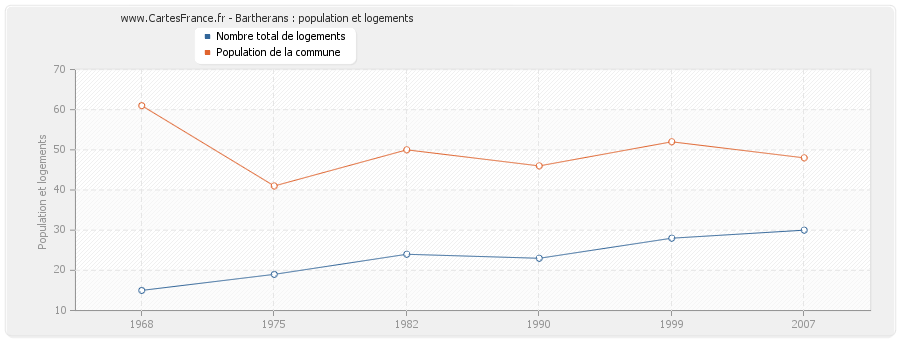 Bartherans : population et logements