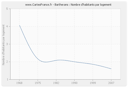 Bartherans : Nombre d'habitants par logement